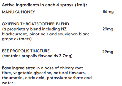 Supplement facts for Throat Spray 30ml listing ingredients including Bee propolis, Bioflavonoids, Black Currant Extract, Chicory extract, Citric Acid