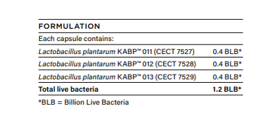 Image of Biome Cholecare Probiotic 30 caps contents:

Lactobacillus plantarum KABP™ 011 (CECT 7527), Lactobacillus plantarum KABP™ 012 (CECT 7528), Lactobacillus plantarum KABP™ 013 (CECT 7529),
billlion live bacteria 