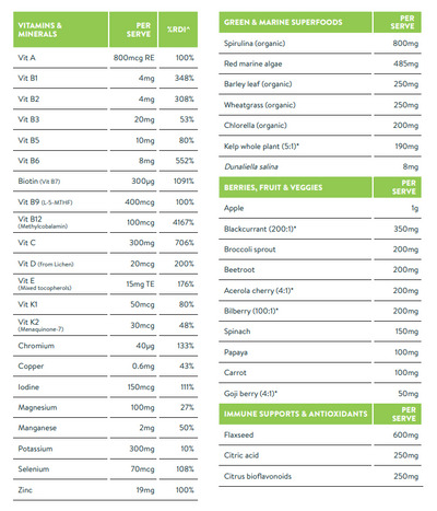 Image of contents good green vitality 10gx5
  Vit A , Vit B1 , Vit B2 , Vit B3, Vit B5, Vit B6, Biotin (Vit B7), Vit B9, Vit B12, Methylcobalamin, Vit C, Vit D, Vit E, Vit K1, Vit K2, Chromium, Copper, Iodine, Magnesium, Manganese, Potassium, Selenium, Zinc 
